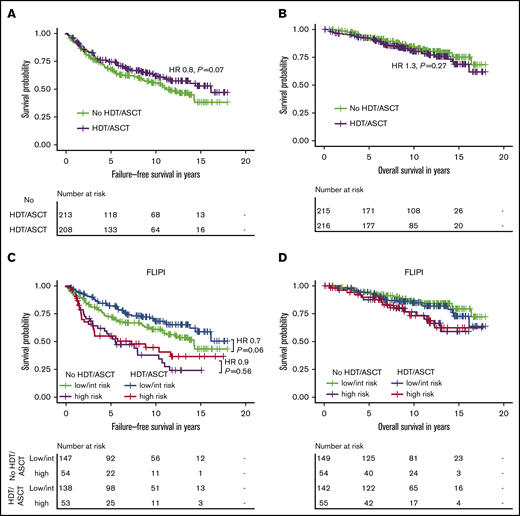 Intention-to-treat analysis for failure-free and overall survival by treatment and FLIPI risk group in the clinical study cohort. Failure-free survival (A) and overall survival (B) by randomization status in 431 patients receiving R-CHOP within the GLSG2000 trial. Failure-free survival (C) and overall survival (D) by randomization status and FLIPI risk group. The hazard ratio and P value given in panel C are derived from Cox regression.
