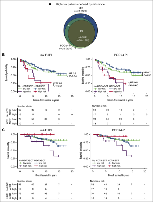 Intention-to-treat analysis for failure-free and overall survival by risk group assessed by m7-FLIPI and POD24-PI and treatment. (A) Scaled Venn diagram depicting sizes and relations of high-risk cohorts identified by FLIPI, m7-FLIPI, and POD24-PI in 156 patients evaluable for all 3 scores. Failure-free survival (B) and overall survival (C) by m7-FLIPI and POD24-PI risk group and randomization status. Hazard ratios and P values given in the graph are derived from Cox regression.