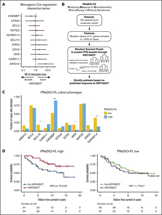 Prediction of failure-free survival in the context of HDT and ASCT. (A) Forest plot depicting HRs and 95% CIs of interaction terms of monogenic Cox regressions for failure-free survival. Rows represent results of individual Cox regressions considering treatment (as-treated), mutations status of the respective gene, and the interaction term. HRs and 95% CIs of the interaction terms are visualized. Only genes mutated in ≥10% of cases (n = 11) were included in the analysis. (B) Development of a multivariable model to predict failure-free survival benefit from HDT/ASCT (PReDiCt-FL). (C) Comparison of mutation frequencies between PReDiCt-FL low (yellow) and PReDiCt-FL high (blue) cohorts. Asterisks indicate significance levels assessed by Fisher’s exact test with Holm correction. (D) FFS of cases predicted to have a high FFS benefit (PReDiCt-FL high, left) and predicted to have no benefit from HDT/ASCT (PReDiCt-FL low, right), respectively. *P < .05; **P < .01; ***P < .001.