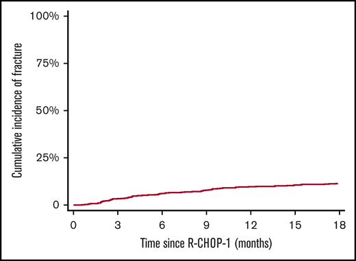 Cumulative incidence of fracture up to 18 months from R-CHOP1 for all patients.
