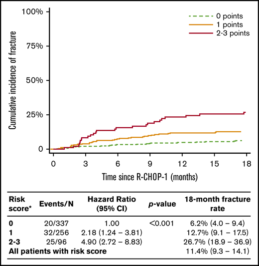 Cumulative incidence of fracture up to 18 months from R-CHOP1 according to risk group in the model derived from multivariate analysis of fracture risk factors. *Creating a simple score based on one point for each risk factor (score range, 0-3). One point for history of predisposing medical condition (known osteoporosis, osteopenia, RA, or prior fracture) regardless of use of bone-protective medication; one point for DLBCL bone involvement at baseline, regardless of whether associated with DLBCL-related fracture at baseline; and one point for use of prephase steroids.