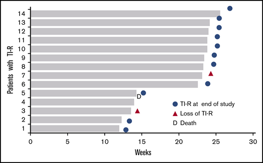 Outcomes in patients with TI-R by week 24. Summary of MMB effects on duration of response and outcome in individual patients who achieved TI-R by week 24.