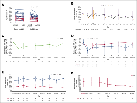 MMB dosing and hepcidin levels over time. (A) Individual intrapatient change in hepcidin levels at baseline (no MMB treatment) and at enrollment (first MMB dose). (B) Overall population hepcidin levels over time. (C) Hepcidin daily change (median of the individual changes in hepcidin from morning to 6 hours later per time point) in the overall population. (D) Hepcidin daily change (median of the individual changes in hepcidin from morning to 6 hours later per time point) in the TI-R and TI-NR subgroups. (E) Morning/predose hepcidin levels in TI-R and TI-NR subgroups relative to baseline. (F) Morning/predose hepcidin levels in the TI-R subgroup relative to pre–TI-R levels (pre–TI-R is the last visit with data before the start of TI response, week 2 is the visit 2 weeks after the pre-TI response visit; the same applies to the other post-TI response visits). In all panels, open symbols are predose, and filled symbols are 6 hours postdose.