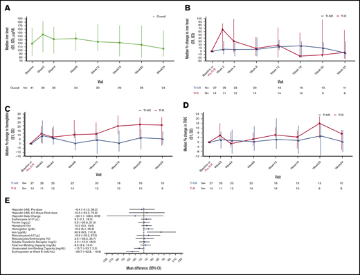 Iron, hemoglobin, and transferrin changes over time. Iron levels in the overall population (A) and percentage change in iron levels in TI-R and TI-NR subgroups (B). Other markers related to iron metabolism in the TI-R and TI-NR subgroups: hemoglobin (C), and total iron-binding capacity (D). For the TI-R group only, pre–TI-R is the last visit with data before the start of TI response, and week 2 is the visit 2 weeks after the pre-TI response visit; the same applies to the other post-TI response visits. (E) Forest plot of percentage change in anemia biomarkers from pre-TI response for TI-R patients at 2 weeks; 95% CI is based on the Student t test for paired samples.