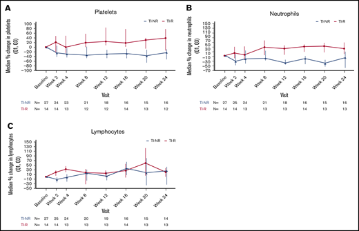 Effects of MMB on hematopoietic function. Changes in platelets (A), neutrophils (B), and lymphocytes (C) in TI-R and TI-NR subgroups.