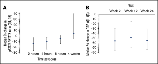 Inflammation markers post-MMB. (A) Median percentage change from baseline for pSTAT3/tSTAT3 ratio. (B) Median percentage change in CRP from baseline over time.