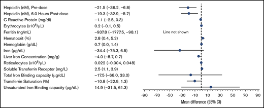 Baseline biomarkers in TI-R and TI-NR subgroups. Forest plot of baseline differences between subgroups; 95% CI is based on 2-sample Student t test. Positive values represent higher baseline values in the TI-R subgroup than in the TI-NR subgroup, and negative values are lower in the TI-R subgroup than in the TI-NR subgroup.