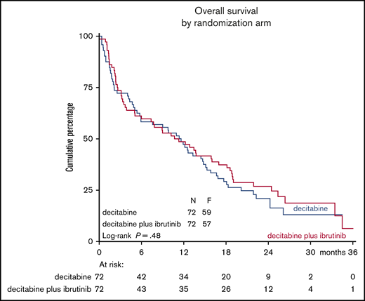 Kaplan-Meier estimates for OS. Arm A = 10-day decitabine arm; arm B = 10-day decitabine plus ibrutinib. Median OS was almost 12 months in both arms.