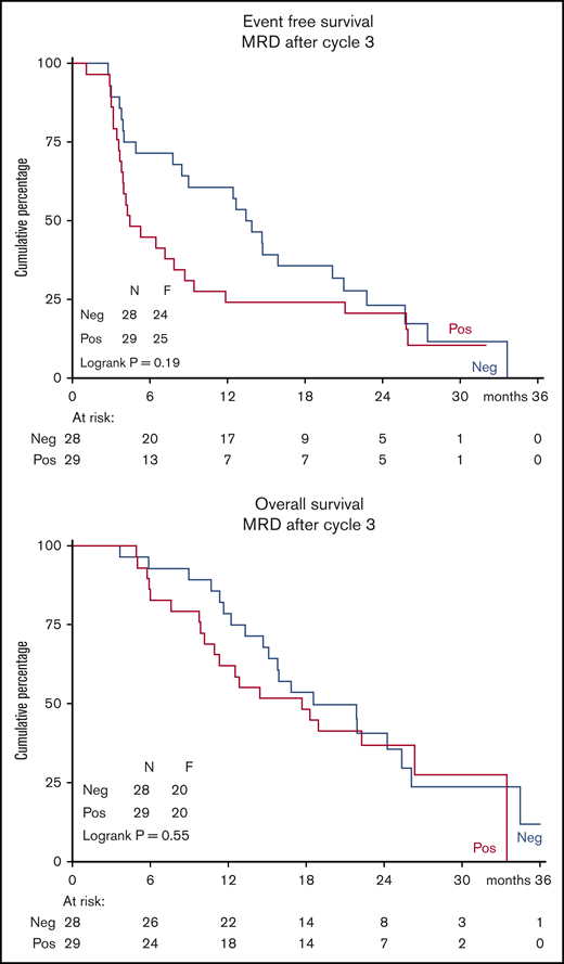 Kaplan-Meier estimates of EFS and OS. Graphs depict data from all 57 patients with available MRD data after 3 cycles.