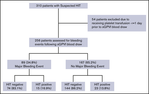 Study cohort selection flowchart. Study design and cohort allocation are shown.