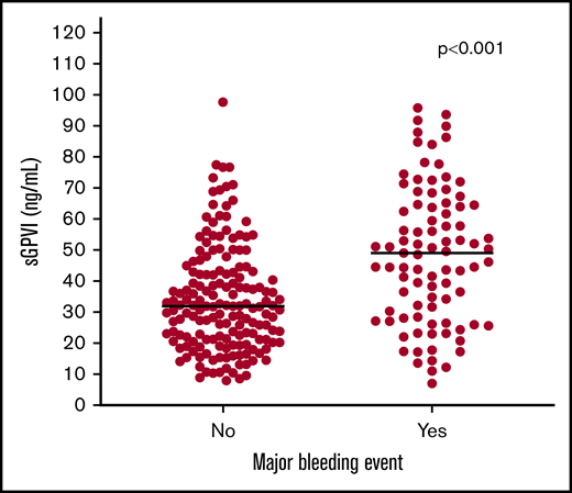 Distribution of sGPVI levels in patients with and without bleeding events. Distribution of sGPVI levels in patients with suspected HIT who did and did not have an ISTH major bleeding event. Blue line indicates median plasma sGPVI level for each group.