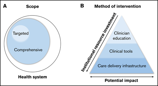 Classification of systems-based initiatives. Classification by scope (A) and method of intervention (B).