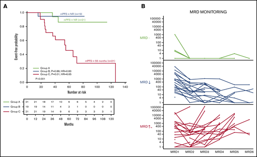 MRD dynamics and its impact on PFS. (A) Kaplan-Meier curves for PFS in patients classified according to dynamics of response: group A, patients with 3 or greater MRD-negative assessments (n = 21); group B, patients with continuously declining detectable clones in success time points (n = 19); and group C, patients with stable number of clones (n = 21). (B) MRD evolution for each individual patient by MRD dynamics.