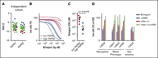 Validation of association between TNFR2 and sensitivity to birinapant in an independent cohort. (A) Expression of TNFR1 and TNFR2 from the validation cohort (n = 44), with selected patients marked in blue (high TNFR2, n = 5) and red (low TNFR2, n = 5). (B) Response to birinapant for selected patients (n = 10). (C) Birinapant IC50 values. (D) Rescue from birinapant (48 hours, 50 nM) with zVAD (25 μM) and/or Nec-1s (25 μM). All quantifications are mean ± SEM and were derived from 1 experiment in triplicate for the indicated number of primary samples.