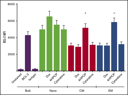 BCL-2 expression in T cells exposed to chemotherapy. T cells from a normal donor either in bulk or sorted into subsets were exposed to chemotherapy and allowed to recover. Live cells were examined by intracellular flow cytometry for BCL-2 expression. Naive cells had higher baseline BCL-2 than memory cells, and memory T cells that survived cyclophosphamide had high BCL-2 levels compared with controls. *P < .01.