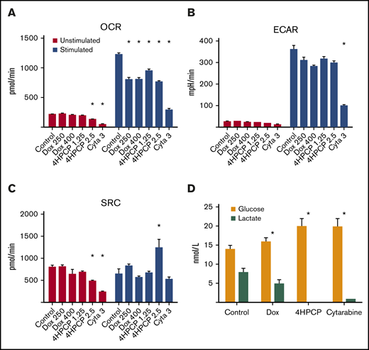 Mitochondrial respiration analysis of T cells exposed to chemotherapy (short-term analysis). (A) OCR analysis of T cells exposed to chemotherapy and either left unstimulated or stimulated with CD3/28 beads for 48 hours. Deficits in OCR are revealed in this short-term stimulation assay. (B) ECAR analysis from the same experiments. Only cytarabine (Cyta) lowers ECAR in stimulated cells. (C) SRC in the same experiments. This measure of mitochondrial reserve is lowered by higher doses of cyclophosphamide and cytarabine in unstimulated cells but these effects are largely gone after short-term stimulation. (D) Conversion of glucose to lactate after chemotherapy exposure and short-term stimulation. Chemotherapy reduces the capacity of T cells to produce lactate. Note: unstimulated cells made no lactate under any conditions. *P < .01.