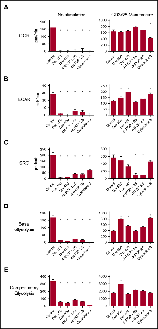 Mitochondrial respiration analysis of T cells exposed to chemotherapy (long-term stimulation). In this set of assays, T cells are exposed to chemotherapy for 24 hours, and then allowed to recover and left unstimulated or exposed to CD3/28 beads for 7 days followed by a rest down period of ∼6 days mimicking CAR manufacture. Parameters assessed by row are OCR (A), ECAR (B), SRC (C), basal glycolytic rate (D), and compensatory glycolytic rate (E). Under unstimulated conditions, any amount of chemotherapy is devastating to mitochondrial respiration and glycolytic energy production. With stimulation, surviving T cells have variable alterations characterized most notably by an increase in ECAR and glycolysis in doxorubicin- and cytarabine-exposed T cells and a loss of SRC in cyclophosphamide-exposed T cells. *P < .05.