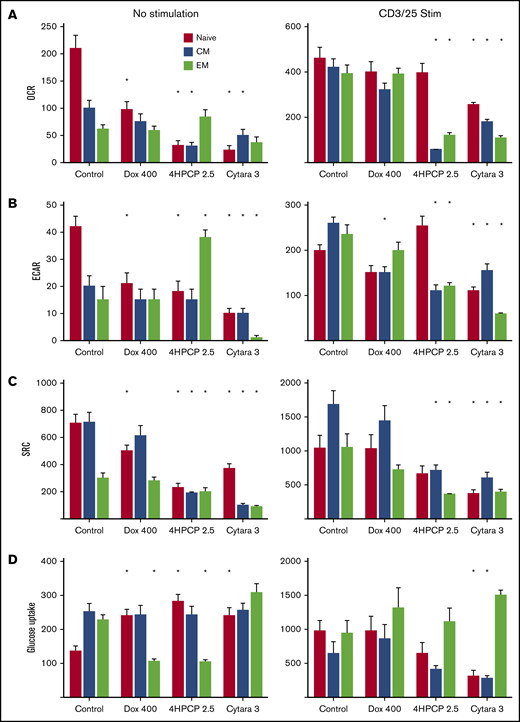 Mitochondrial respiration analysis in T-cell subsets. T cells from normal donors were sorted into 3 subsets and exposed to chemotherapy for 24 hours, allowed to recover, and then either left unstimulated or exposed to CD3/28 beads for 48 hours. Parameters assessed by row are OCR (A), ECAR (B), SRC (C), and glucose uptake (D). Doxorubicin at 400 nM reduces all aspects of respiration in unstimulated naive T cells with a corresponding increase in glucose uptake. Cyclophosphamide and cytarabine (Cytara) are detrimental to nearly all subsets. Stimulation largely rescues the doxorubicin effects but reveals deficits in cyclophosphamide- and cytarabine-exposed T cells. Glucose uptake after stimulation is only affected by cytarabine in naive and CM T cells. *P < .01.