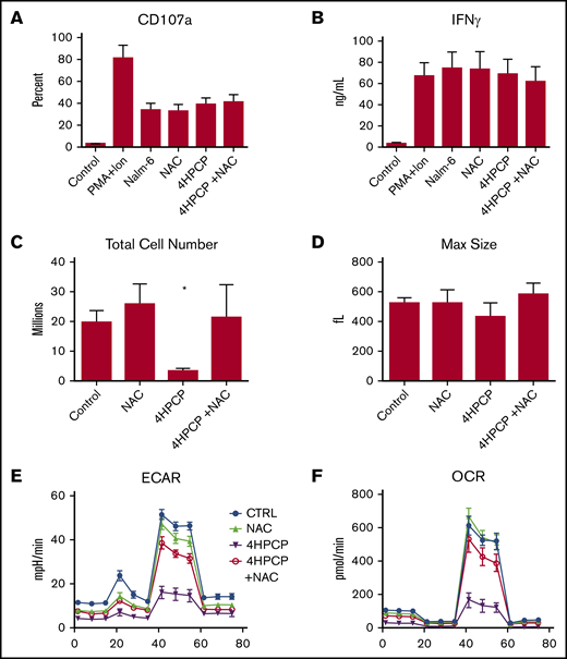 NAC restores proliferation and metabolic reserve in cyclophosphamide-treated T cells. T cells from normal donors (n = 3) were exposed to cyclophosphamide, rescued with NAC, and then manufactured into CAR T cells targeting CD19 as previously described. We assessed CD107a degranulation against CD19 targets (Nalm-6) (A) as well as IFNγ production (B) in a 24-hour assay. There were no significant differences in short-term killing potential or cytokine release in the T cells that survived manufacture. Significant decreases with cyclophosphamide were seen in proliferation (C) during manufacture, however, with far fewer cell recovered. Peak blasting response measured by cell size (D) was also not affected. (E-F) NAC restores ECAR and OCR to near normal levels. Treatment with NAC restored proliferation and metabolic reserve. *P < .01. PMA+Ion, phorbol 12-myristate 13-acetate plus ionomycin.