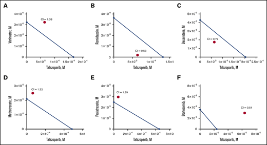 Synergism of combination of talazoparib and romidepsin in vitro. Isoblogram analysis of the effect of fixed molar ration combinations of talazoparib with vorinostat (A), romidepsin (B), bexarotene (C), methotrexate (D), pralatrexate (E), and bortezomib (F) during 24 hours of treatment, assessed by XTT assay. The diagonal line indicates equipotent drug combinations that results in 50% effect level if effects are additive. The red dot represents the real-life result of the drug combination. If the red dot falls beneath the line, it represents synergism; if it falls above the line, it represents antagonism. Combination index (CI) is a numeric measure of synergy. A combination index of 0.30 to 0.70 indicates synergism; 0.70 to 0.84 indicates moderate synergism; 0.85 to 0.90 indicates slight synergism; 0.90 to 1.10 indicates nearly additive effects; and >1.00 indicates antagonism.