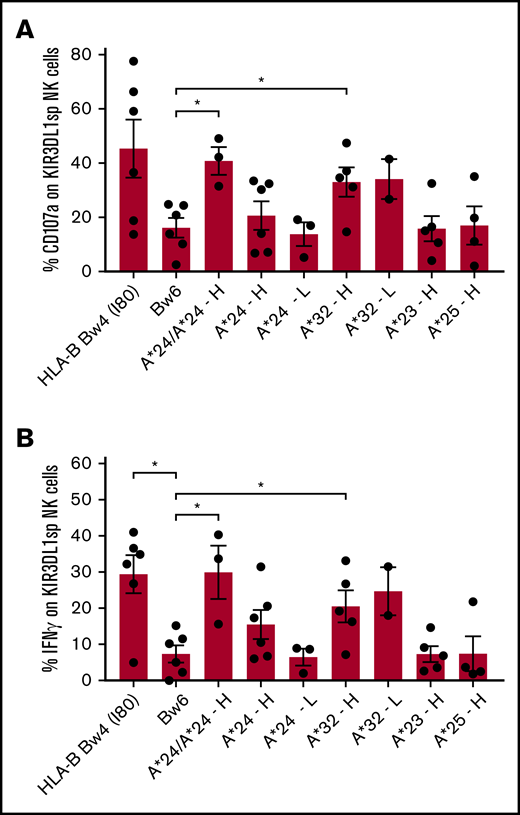 Primary KIR3DL1+NK cells are educated by HLA-A*24 and HLA-A*32, but not HLA-A*23 and HLA-A*25. PBMCs from healthy individuals with HLA-A*24, HLA-A*32, HLA-A*23, or HLA-A*25 and lacking HLA-B Bw4+ alleles were cultured with K562 cells for 5 hours and evaluated for degranulation and cytokine response. CD107a expression (A) and intracellular IFN-γ (B) were evaluated on single positive KIR3DL1 NK cells (KIR3DL1sp). Donor NK cells were stratified according to KIR3DL1high (H) or KIR3DL1low (L) expression. The mean and standard deviation are shown with *P < .05 using unpaired Mann-Whitney U test.