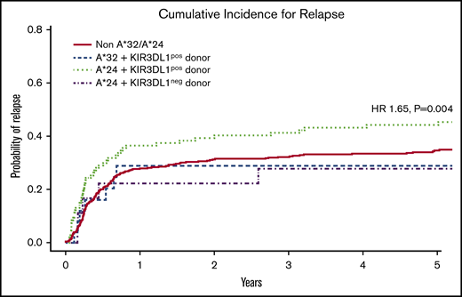 Cumulative incidence of relapse following HCT in AML patients with inhibitory HLA-A proteins exhibiting the Bw4 epitope. Among patients without contribution of Bw4 from HLA-B alleles, the combination of patient HLA-A*24 with donor KIR3DL1 is associated with higher risk for AML relapse when compared with patients lacking HLA-A*32 and -A*24 (non-A*32/A*24), patients with HLA-A*32 and donor KIR3DL1 (A*32 + KIR3DL1pos donor), and patients with HLA-A*24 but lacking donor KIR3DL1 (A*24 + KIR3DL1neg donor). The KIR3DL1pos donor group includes donors expressing either KIR3DL1high and KIR3DL1low or both. The KIR3DL1neg group consist of donors expressing KIR3DL1null/null, KIR3DL1null/KIR3DS1, and KIR3DS1/3DS1. The indicated HR and P value reflects adjustment for year of transplant, total body irradiation, patient and donor age, conditioning regimen, T-cell depletion, graft type, disease status, cytomegalovirus, sex match, and degree of HLA match. Curve comparisons were completed using Cox proportional hazards regression analysis for the time-to-event post-HCT outcomes.