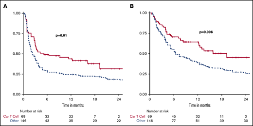 Kaplan-Meier curves of all 215 patients comparing outcomes by treatment cohort. (A) PFS. (B) OS.