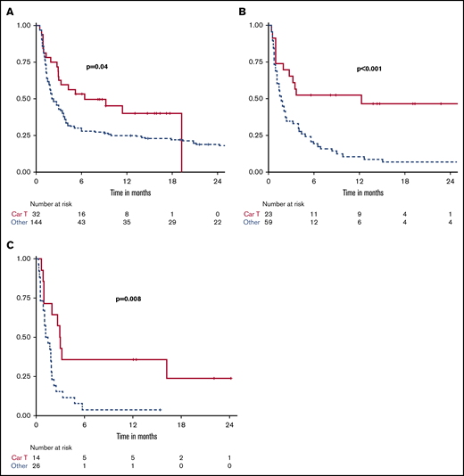 Kaplan-Meier curves comparing PFS between treatments when classified by number of prior lines of therapy. Two prior lines (A), 3 prior lines (B), and 4 or more prior lines (C).
