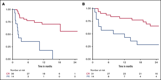Kaplan-Meier curves comparing PFS between patients who achieved CR vs PR. (A) CAR T cohort. (B) Alternate treatment cohort.