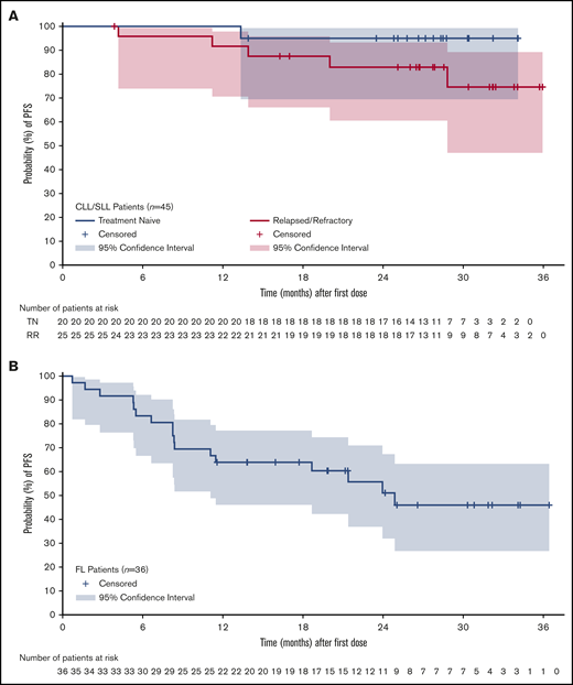 PFS probability. (A) CLL/SLL. (B) FL.