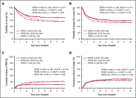 Survival endpoints by TERS score. Probability of OS (A) and DFS (B) and cumulative incidence of TRM (C) and relapse (D) by TERS score.