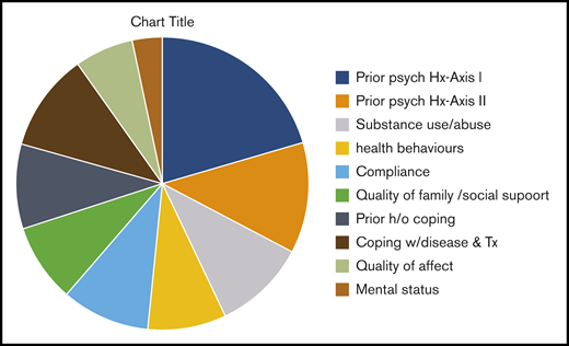 Pie chart of the distribution of mean weighted scores of TERS components. h/o, history of; Hx, history; Tx, treatment.