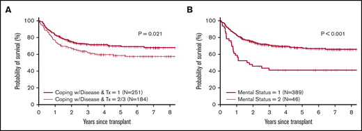 Survival by TERS components. Probability of survival based on coping with disease (A) and mental status (B).
