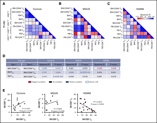 Relationships between proportions of CD69−TTE, CD69+TTE, TTE,TM, and CD8+T cells in controls and MGUS and NDMM patients. (A-B) The matrix shows correlations between proportions of CD69−TTE, CD69+TTE, TTE, TM (CD8+CD45RO+CD57−), and CD8+T cells in the BM and PB of controls (A), MGUS patients (B), and NDMM patients (C). Proportions of CD69−TTE, CD69+TTE, TTE and TM are presented as % CD8+T cells and proportion of CD8+T as % CD3+T cells. (D) The table shows selected significant negative (in red) and positive (in blue) correlations depicted from panels A-C with Spearman R < −0.5 and > 0.5 and P < .05. (E) Relationships between paired proportion of CD69+TTE and CD69−TTE cells in BM of controls (left), MGUS patients (middle), and NDMM patients (right) analyzed by linear regression model. **P < .01.