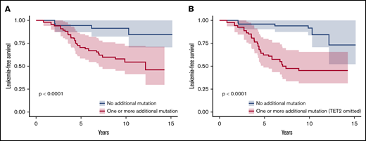 Leukemia-free survival of patients during the chronic phase according to the presence of additional mutations. Kaplan-Meier curve of leukemia-free survival for patients in the chronic phase (n = 109; 80 patients from the control group and 29 patients evolving to leukemic transformation) after propensity score adjustment according to the presence of at least 1 additional mutation, considering all additional mutations (A) or all additional mutations except in TET2 (B).