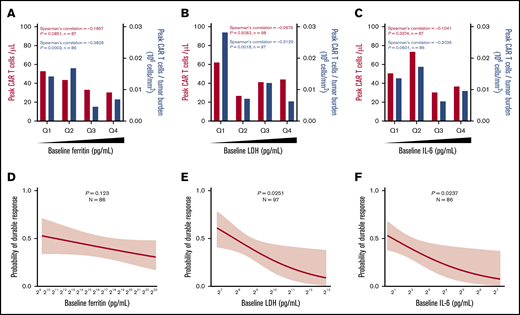 Baseline systemic inflammation is negatively associated with both CAR T-cell expansion relative to pretreatment TB and the rate of durable responses. (A-C) Peak CAR T-cell expansion and peak CAR T-cell expansion normalized to TB were analyzed by quartile (Q) analyses of proinflammatory and myeloid activation markers. (D-F) Logistic regression analysis evaluating the association of durable response with baseline proinflammatory and myeloid activation markers. Bar graphs show medians per quartile, and Spearman’s correlation was used to calculate R and P values for all bar graphs.