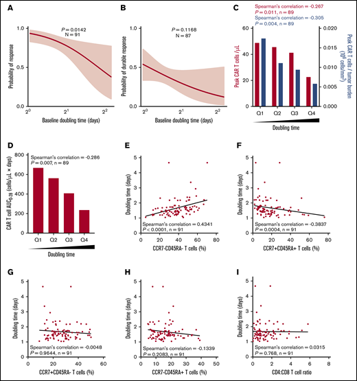 Higher expansion rate of product T cells measured before infusion (doubling time) is associated with greater in vivo CAR T-cell levels and efficacy and correlates with T-cell phenotype. Logistic regression analysis showing association of response (A) or durable response (B) with doubling time. Doubling time by peak CAR T-cell expansion and peak CAR T-cell expansion normalized to TB (C) or by CAR area under the curve (AUC) (D) were analyzed by quartile analyses. Scatter plots show association of doubling time with specified T-cell populations (E-H) and CD4:CD8 ratio (I). Bar graphs show medians per quartile, and Spearman’s correlation was used to calculate R and P values for all bar graphs and scatter plots.