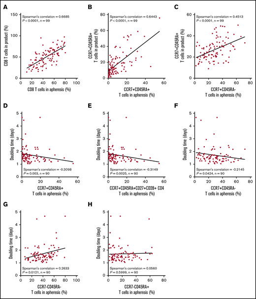 The proportion of T cells with a more juvenile phenotype in the apheresis material directly associates with a lower product doubling time. Association between T-cell phenotypes in apheresis material pre-gated on live CD45+ cells and product phenotype (A-C) or product doubling time (D-H). Spearman’s correlation was used to calculate R and P values.