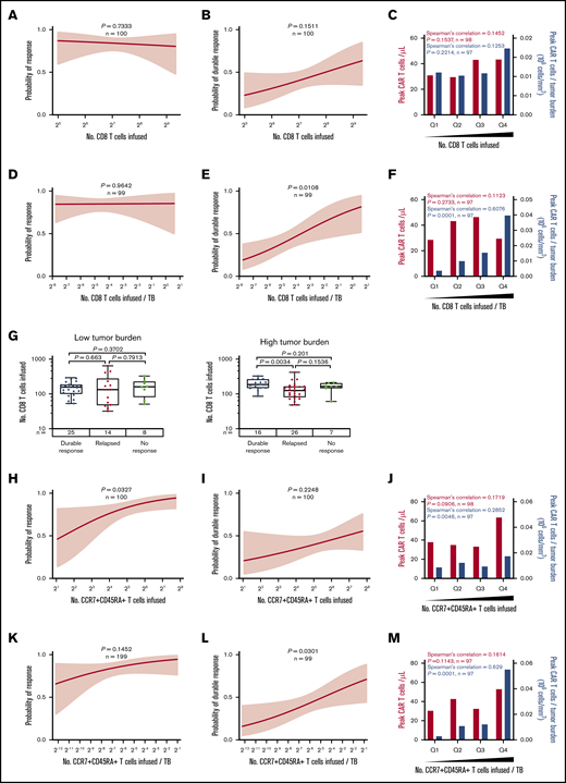 The number of CD8 and CCR7+CD45RA+T cells commensurate with TB is critical to achieving durable response after axi-cel. (A-F) Logistic regression analysis of response (right) and durable response (middle) and quartile analysis of peak CAR T-cell levels and peak CAR T-cell levels normalized to TB (left) by the number of CD8 T cells (A-C) or the number of CD8 T cells normalized to TB (D-F). (G) The number of CD8 T cells among patients with low TB (below median, left) and high TB (above median, right) by response. (H-P) Logistic regression analysis of response (right), durable response (middle), and quartile analysis of peak CAR T-cell levels and peak CAR T-cell levels normalized to TB (left) by the number of CCR7+CD45RA+ T cells (H-J), the number of CCR7+CD45RA+ T cells normalized to TB (K-M), or CD4:CD8 ratio (N-P). P values were calculated using Kruskal-Wallis and Dunn’s tests for box plots. Spearman’s correlation was used to calculate R and P values for bar graphs.
