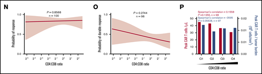 The number of CD8 and CCR7+CD45RA+T cells commensurate with TB is critical to achieving durable response after axi-cel. (A-F) Logistic regression analysis of response (right) and durable response (middle) and quartile analysis of peak CAR T-cell levels and peak CAR T-cell levels normalized to TB (left) by the number of CD8 T cells (A-C) or the number of CD8 T cells normalized to TB (D-F). (G) The number of CD8 T cells among patients with low TB (below median, left) and high TB (above median, right) by response. (H-P) Logistic regression analysis of response (right), durable response (middle), and quartile analysis of peak CAR T-cell levels and peak CAR T-cell levels normalized to TB (left) by the number of CCR7+CD45RA+ T cells (H-J), the number of CCR7+CD45RA+ T cells normalized to TB (K-M), or CD4:CD8 ratio (N-P). P values were calculated using Kruskal-Wallis and Dunn’s tests for box plots. Spearman’s correlation was used to calculate R and P values for bar graphs.