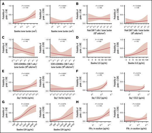 Factors differentially associated with toxicities: TB, inflammatory markers, and key product attributes. Logistic regression analysis of the probability of grade ≥3 NE (left) or CRS (right) and baseline TB (A), the number of peak CAR T-cells normalized to TB (B), the number of CCR7+CD45RA+ CD8 T cells normalized to TB (C), baseline IL-6 (D), day 1 ferritin (E), day 1 CCL2 (F), baseline LDH (G), and IFN-γ (H). P values were calculated using logistic regression.