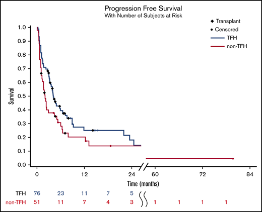 PFS of relapsed/refractory TFH vs non-TFH phenotype PTCL after HDACi. PFS was 4.1 months for TFH phenotype patients and 2.1 months for non-TFH phenotype patients; log rank P = .18 (HR 0.5 for TFH; 95% CI, 0.33-0.75). For patients undergoing allogeneic stem cell transplantation, time on the curve was censored at the time of transplant.