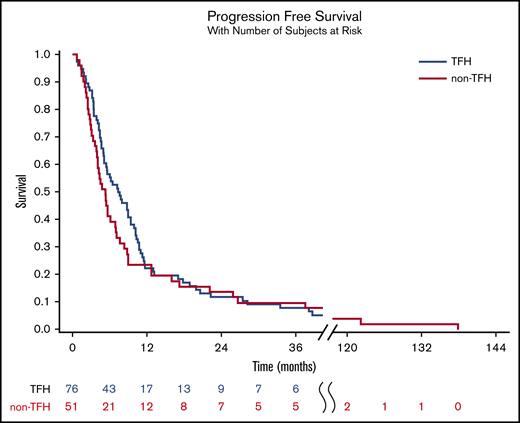 PFS of relapsed/refractory TFH vs non-TFH phenotype PTCL after front-line chemotherapy, of which 25% underwent high-dose chemotherapy and autologous stem cell rescue. PFS was 7.3 months for the TFH patients and 5.3 months for the non-TFH phenotype patients; log rank P = .65 (HR 1.39 for non-TFH; 95% CI, 0.98-1.99).