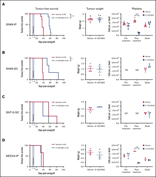 The BCL-XL–specific BH3-mimetic drug A-1331852 inhibits tumor growth in NSG mice that had been transplanted with SNK6 cells. NSG mice were injected subcutaneously (SC) or intraperitoneally (IP) with SNK6, SNT15, or MEC04 cells on day 0. From day 7, A-1331852 or vehicle were delivered once daily to mice by oral gavage for 7 consecutive days. Mice were then monitored for tumor burden. Platelet levels in peripheral blood were examined pretreatment (day 7), posttreatment (day 14), and immediately prior to euthanization. NSG mice were injected intraperitoneally with SNK6 cells (5 × 106 cells) (A), subcutaneously with SNK6 cells (2 × 106 cells) (B), subcutaneously with SNT15 cells (2 × 106 cells) (C), or intraperitoneally with MEC04 cells (5 × 106 cells) (D). Mouse survival curves were assessed for significant differences by the Mantel-Cox test. Platelet and tumor weight data are shown with mean ± standard error (SE), and statistical significance were determined by unpaired Student t test. *P < .05; ***P < .0001. ND, not done.