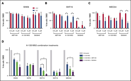 Sensitivity of ENKTL cell lines to the MCL-1 inhibitor S63845 increases upon IL-2 withdrawal or treatment with the BCL-XL inhibitor A-1331852. SNK6 (A), SNT15 (B), and MEC04 (C) cells were cultured in medium lacking IL-2 for 48 hours and were then treated with either 0.5 µM or 5 µM of the indicated BH3-mimetic drugs. Cell viability was determined by flow cytometry after staining with annexin V plus PI and data were normalized to DMSO-treated controls or DMSO-treated IL-2 deprived cells as appropriate. (D) Cell viability was determined after treatment with the BCL-XL inhibitor A-1331852 alone or in combination with either the BCL-2 inhibitor ABT-199 or the MCL-1 inhibitor S63845. Cell viability was determined by flow cytometry after staining with annexin V plus PI and data were normalized to DMSO-treated control cells. All compounds were used at a final concentration of 5 µM. Data in panels A and B are presented as means ± SD of 3 independent experiments, each performed in triplicates (n = 3). Significance was determined by the unpaired Student t test and corrected for multiple comparisons using the Holm-Sidak method. *P < .05; **P < .001.