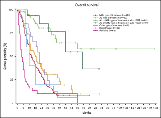 OS according to each type of treatment.