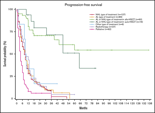 PFS according to each type of treatment.