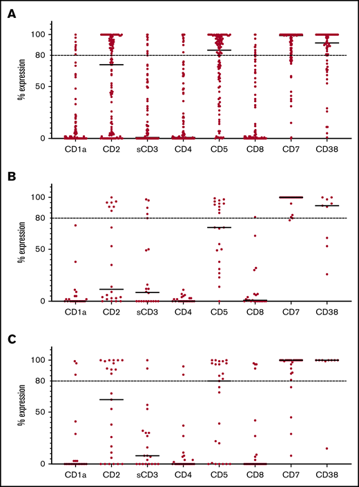 Antigen expression in T-ALL. (A) Percentage of antigen expression by flow cytometry in all cases of T-ALL. (B) Percentage of antigen expression by flow cytometry in PR cases. (C) Percentage of antigen expression by flow cytometry at relapse. Horizontal bars indicate median expression. Horizontal dotted lines indicate expression >80%.