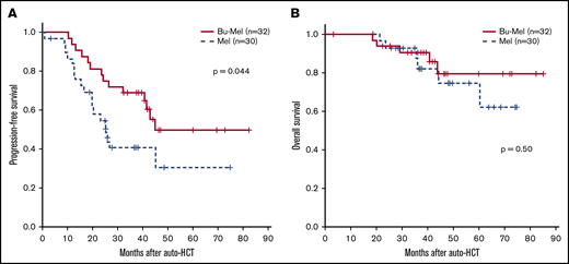 Survival outcomes. (A) PFS by treatment group. (B) Overall survival.