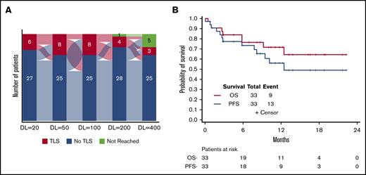 Progression-free and overall survival after starting venetoclaxTLS occurrence by dose level and PFS and OS after starting venetoclax. (A) Sankey plot shows what fraction of patients developed TLS at each dose level (DL). Connecting lines show individual patients who changed category, and width of each line is based on number of patients. (B) PFS and OS estimated in Kaplan-Meier curve. Median PFS was 14.1 months (95% CI, 8.1 months to not reached), and 1-year PFS was 56% (95% CI, 35% to 73%). Median OS was not reached, and 1-year OS was 72% (95% CI, 51% to 85%). Median follow-up for PFS was 10.7 months (range, 0.8-22.3 months); for OS, it was 11.1 months (range, 0.8-22.3 months).